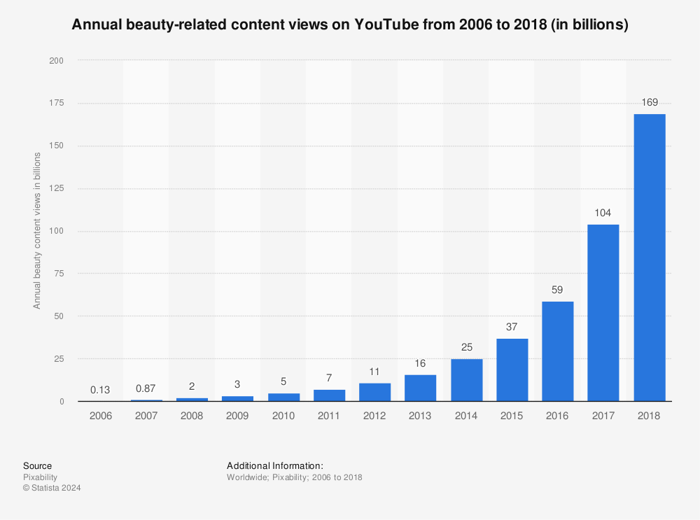 Youtube Annual Beauty C!   ontent Views 2018 Statistic - youtube annual beauty content views 2018 statistic